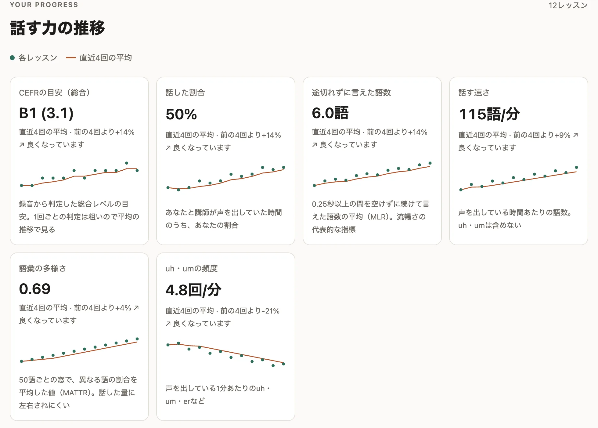 成長の記録ページ。CEFRの目安や話す速さなどの推移グラフ